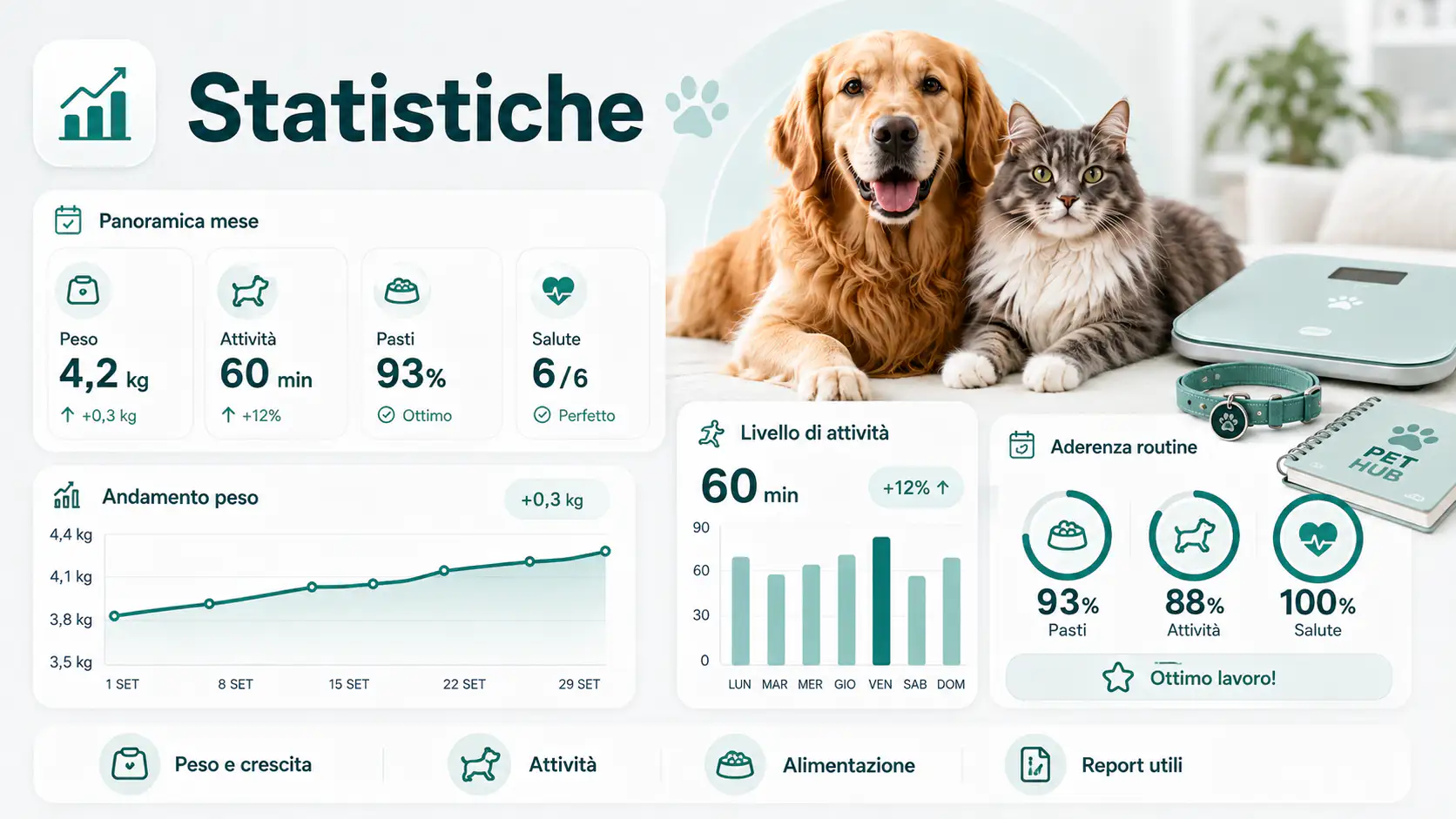 Statistiche Pet Hub con andamento del peso, attività e aderenza alle routine del pet