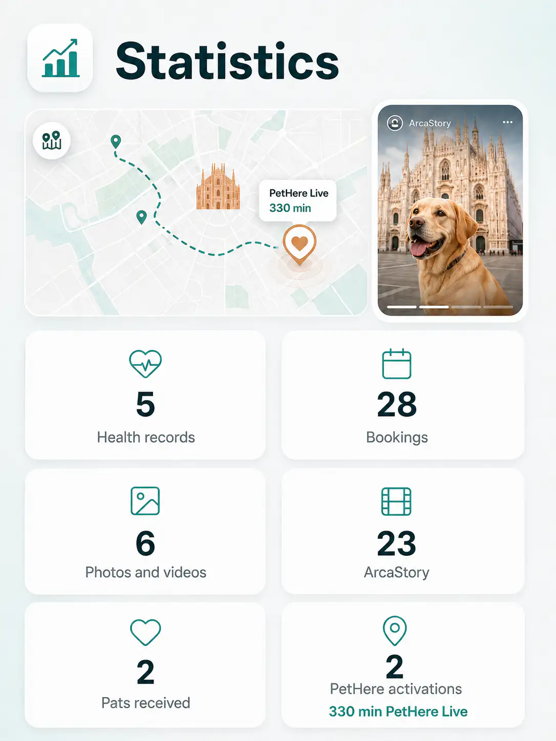 Pet Hub statistics showing weight trends, activity and adherence to pet routines